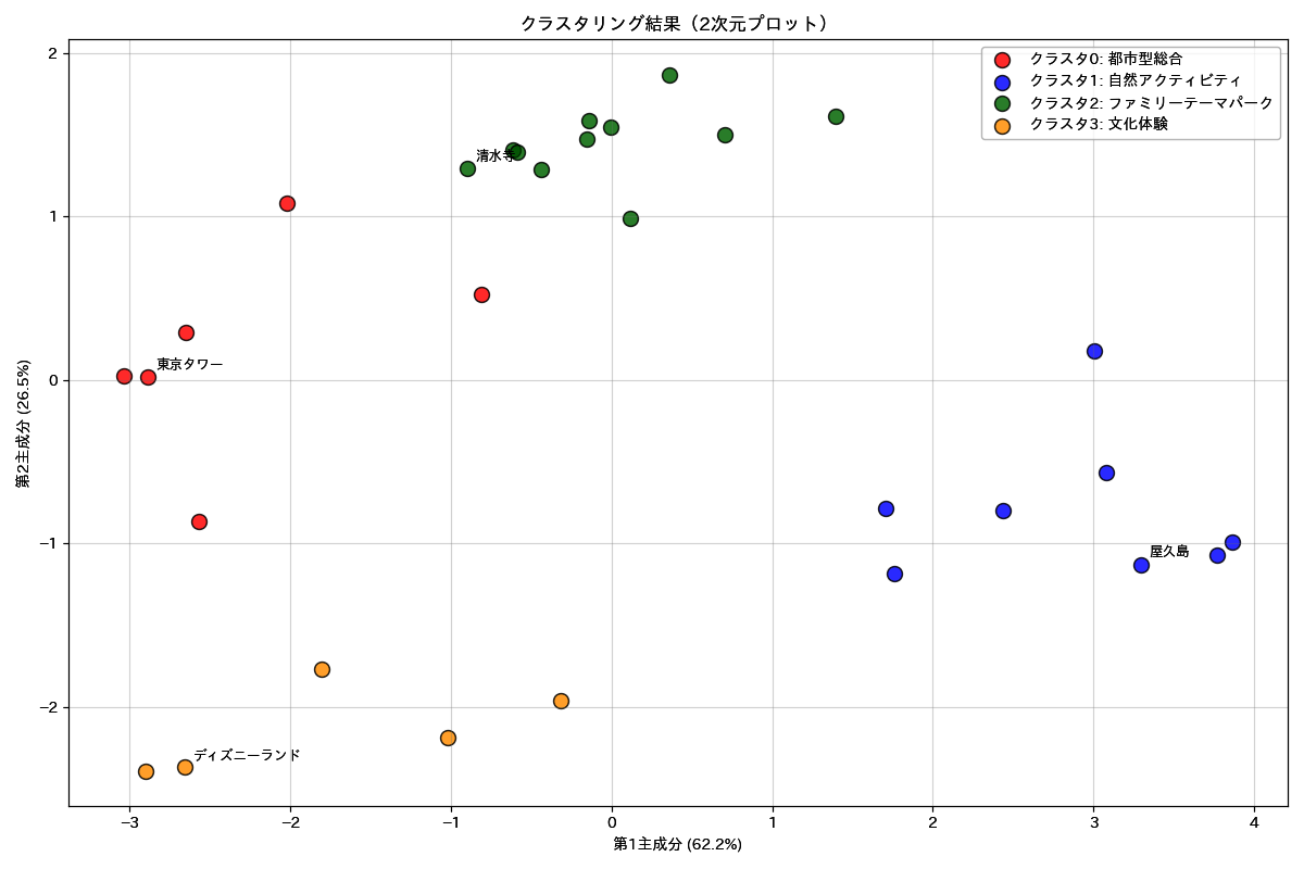クラスタリング結果の 2 次元散布図