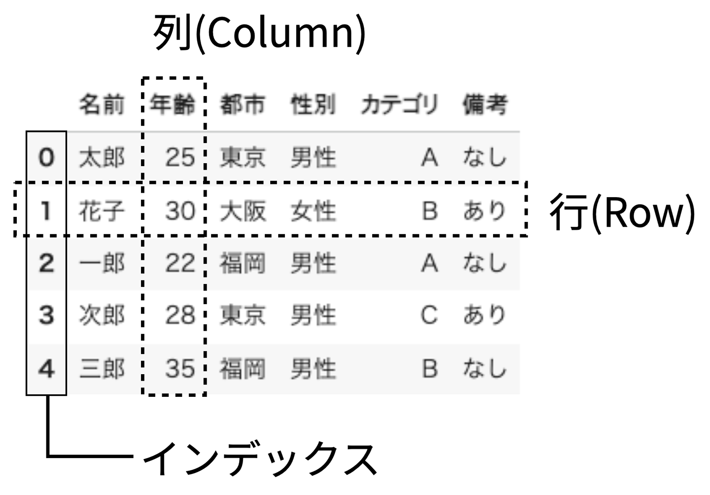 DataFrame の構造（行・列・インデックス）