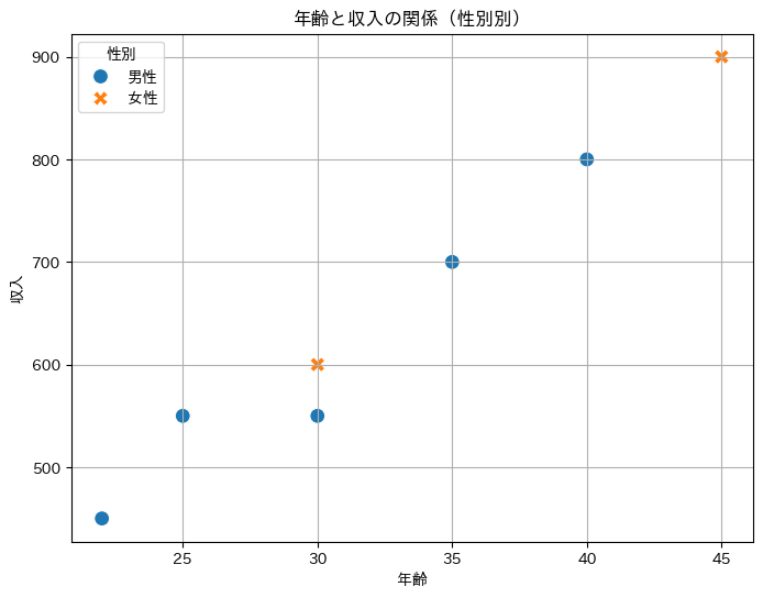 年齢と収入の関係を表す散布図